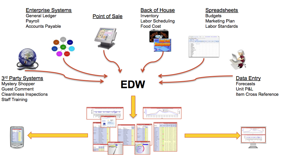 Restaurant Enterprise Data Warehouse