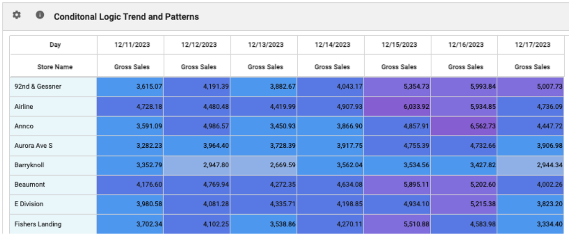 Conditional Logic Trends and Patterns