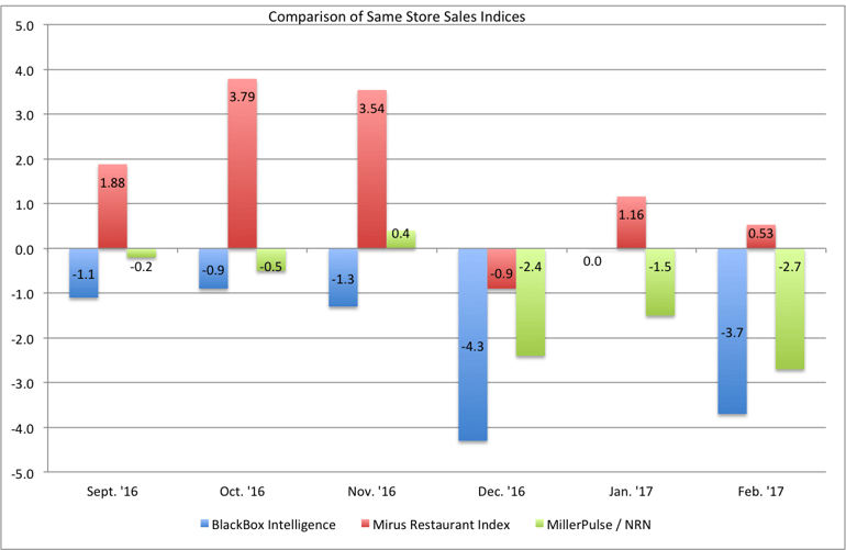 Feb 2017 Comparisons of indices.png