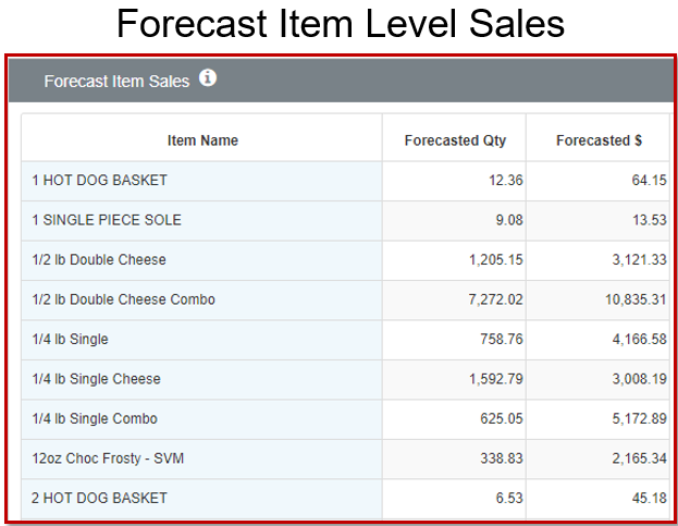 Forecast Item Report