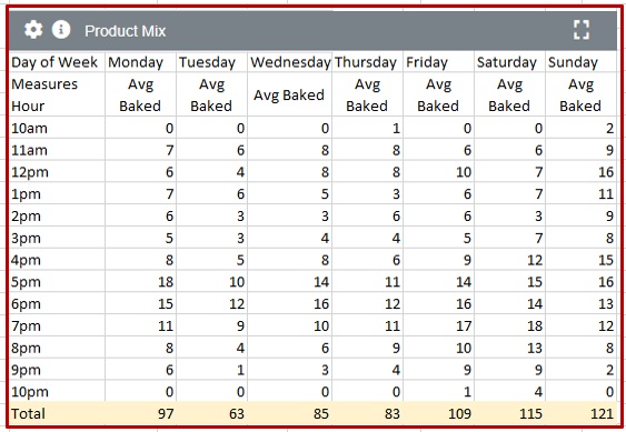 Hourly PMIX report streamlines prep process