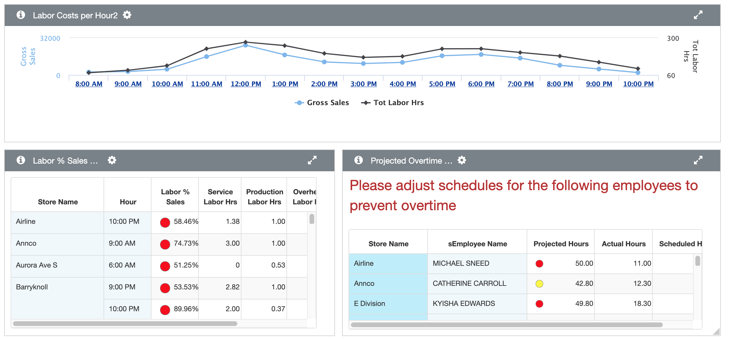 Labor Dashboard Example