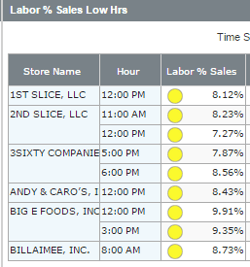 Labor Low