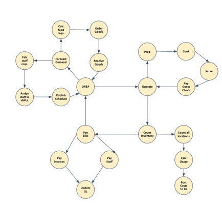 MIrus- Restaurant Operations Process Map- expanded