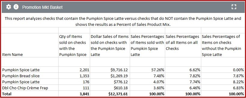 Market Basket analysis for menu and marketing analysis