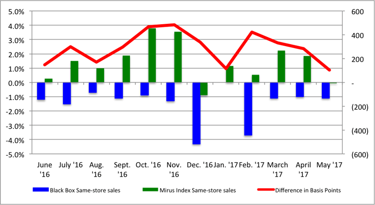 May 2017 Comparison BlackBox v Mirus Index.png