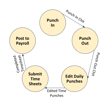 Mirus- Payroll Process Management