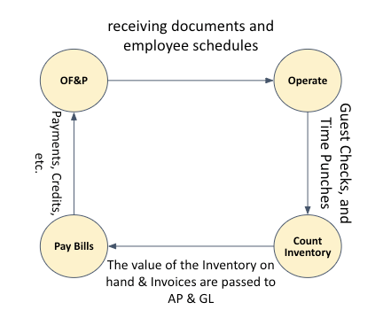 Automating Restaurant Process Management
