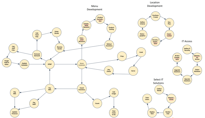 Mirus- Restaurant Process Map detail