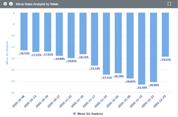 Restaurant Holiday Sales 2020- Last Week Comparison