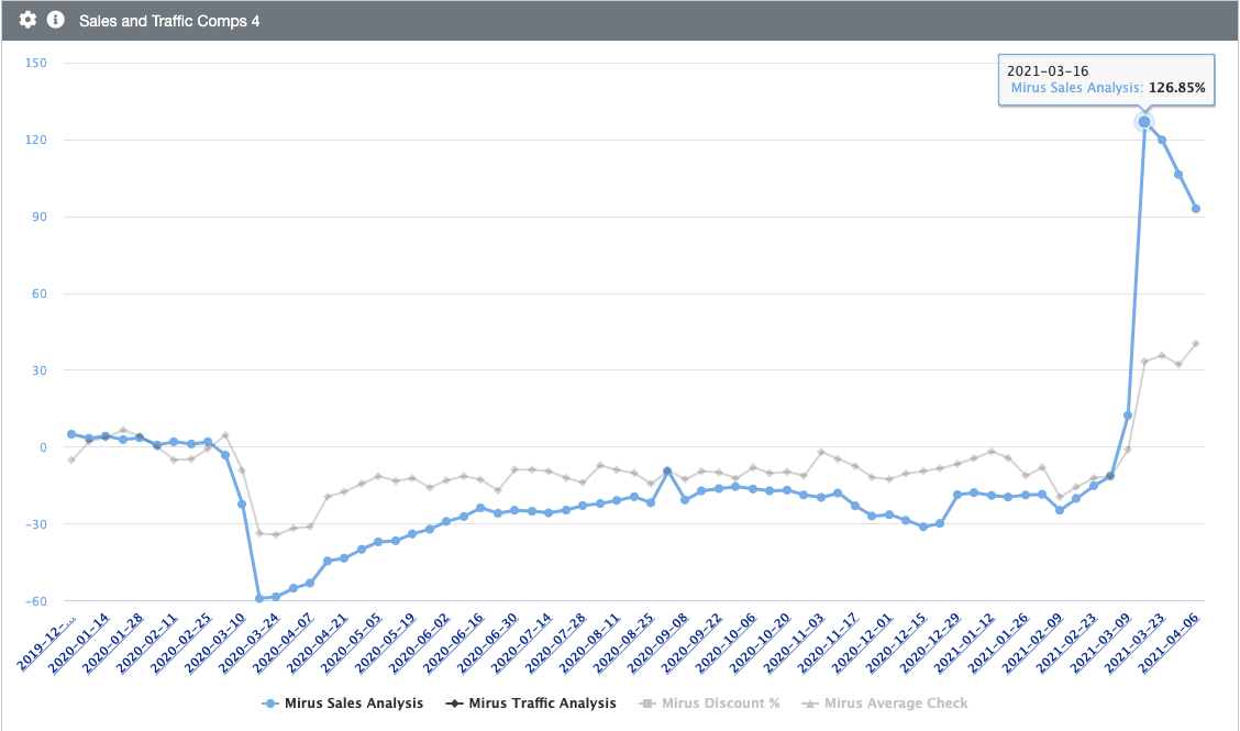 Restaurant sales and traffic 2020 to early 2021