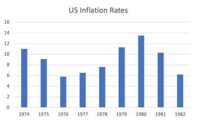 US Inflation Rate History