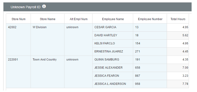 restaurant analytics platform- unknown payroll id