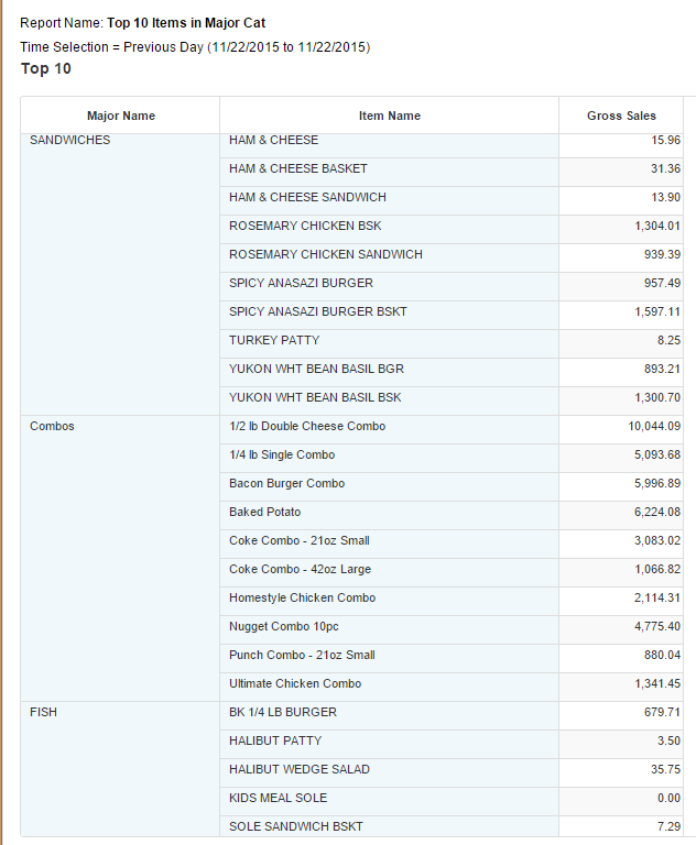 Top Bottom Food Items Report