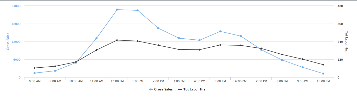 Labor Allocation Graph