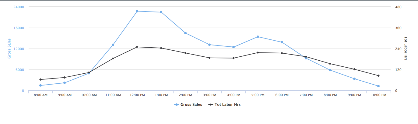 Labor Allocation