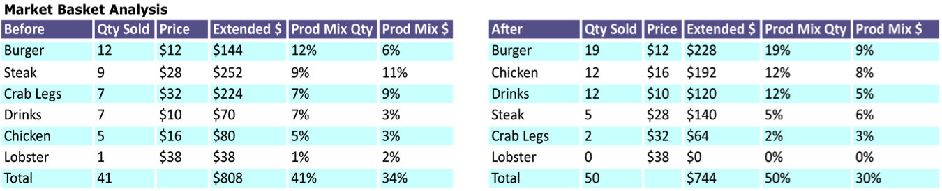 Restaurant Market Basket Report