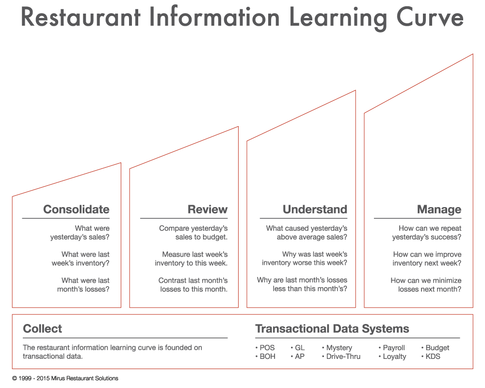 RestaurantLearnCurve042715