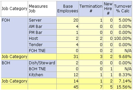 hirschbach turnover rate