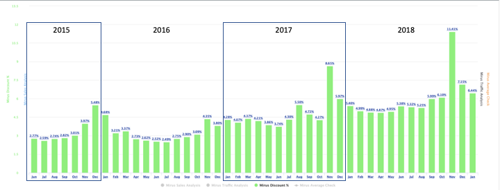 Discounts in Restaurants 2015-2018