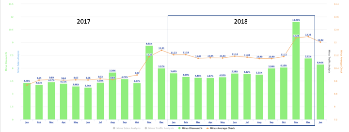 Increase In Average Check & Discounting 2017