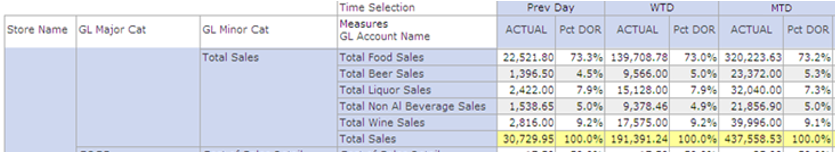 Previous Day Restaurant Sales