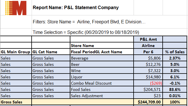 Mirus Restaurant P&L Statement